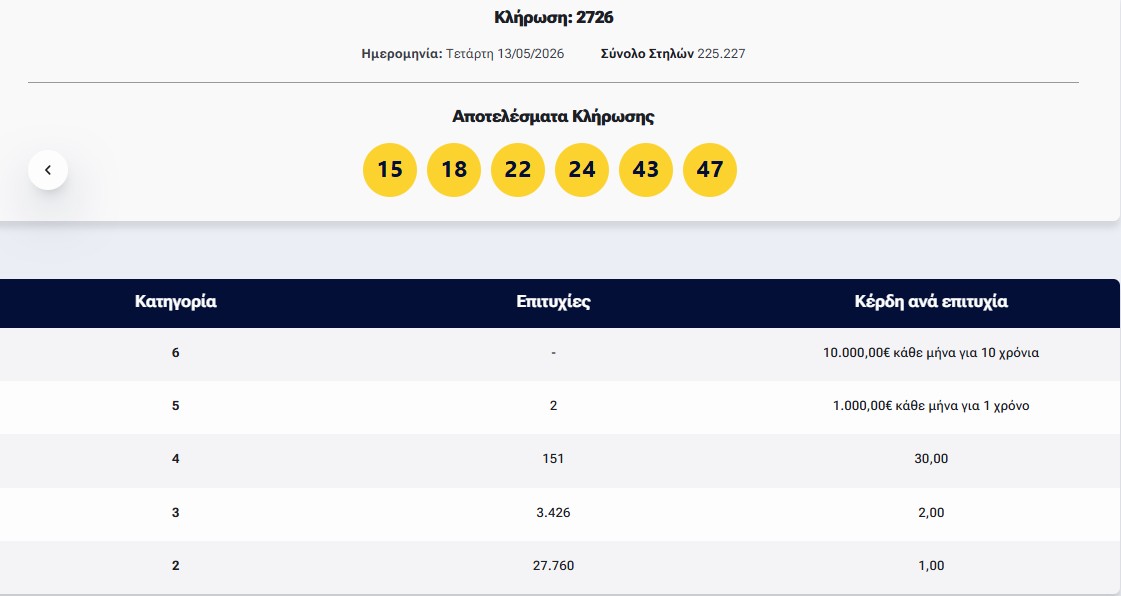 Λόττο: Τα αποτελέσματα της κλήρωσης της Τετάρτης