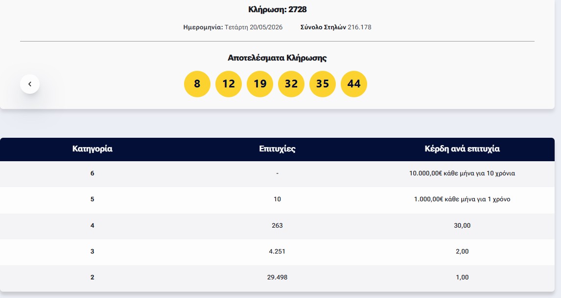 Λόττο: Τα αποτελέσματα της κλήρωσης της Τετάρτης