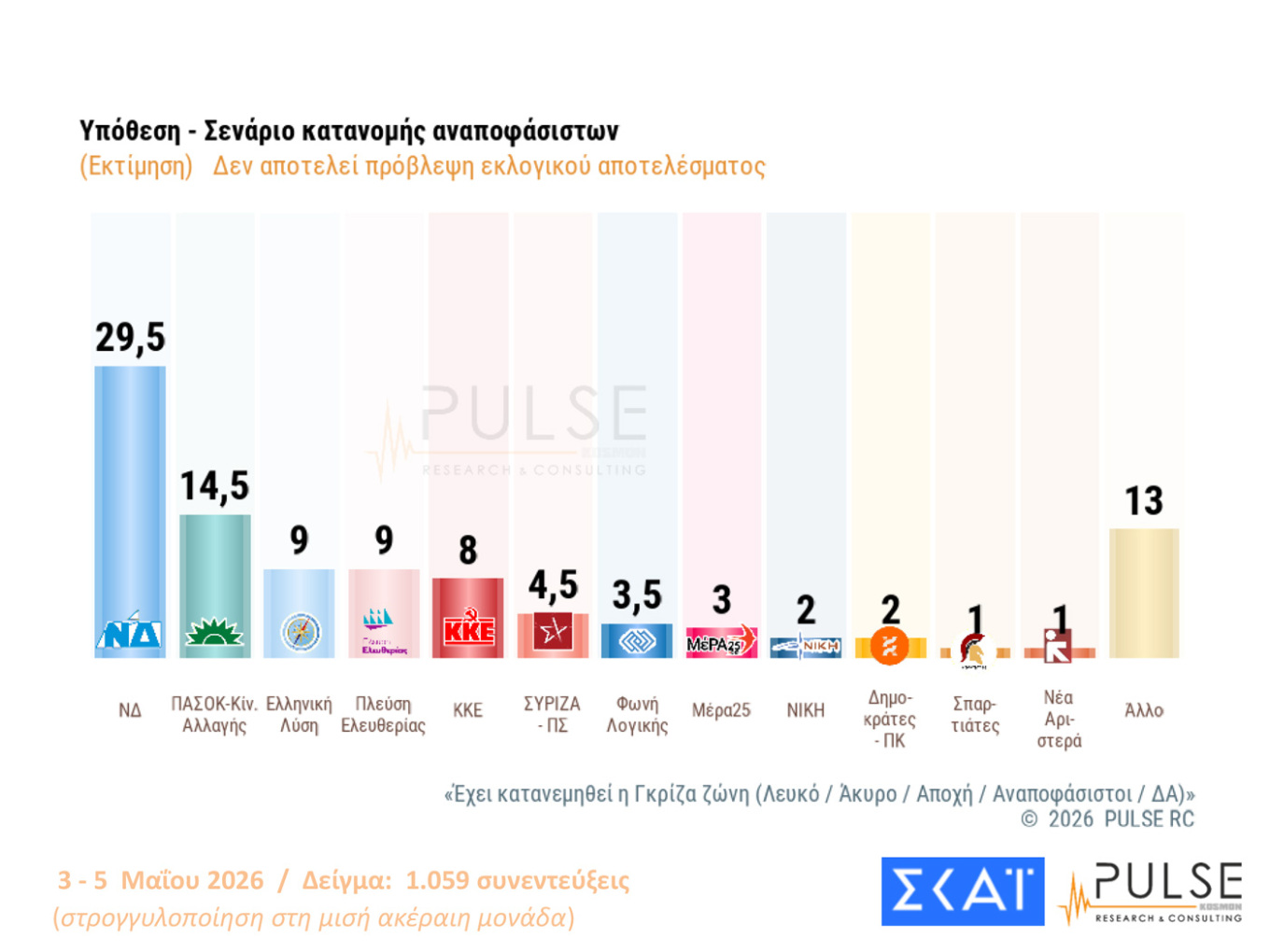 Τι έδειξαν δύο νέες δημοσκοπήσεις