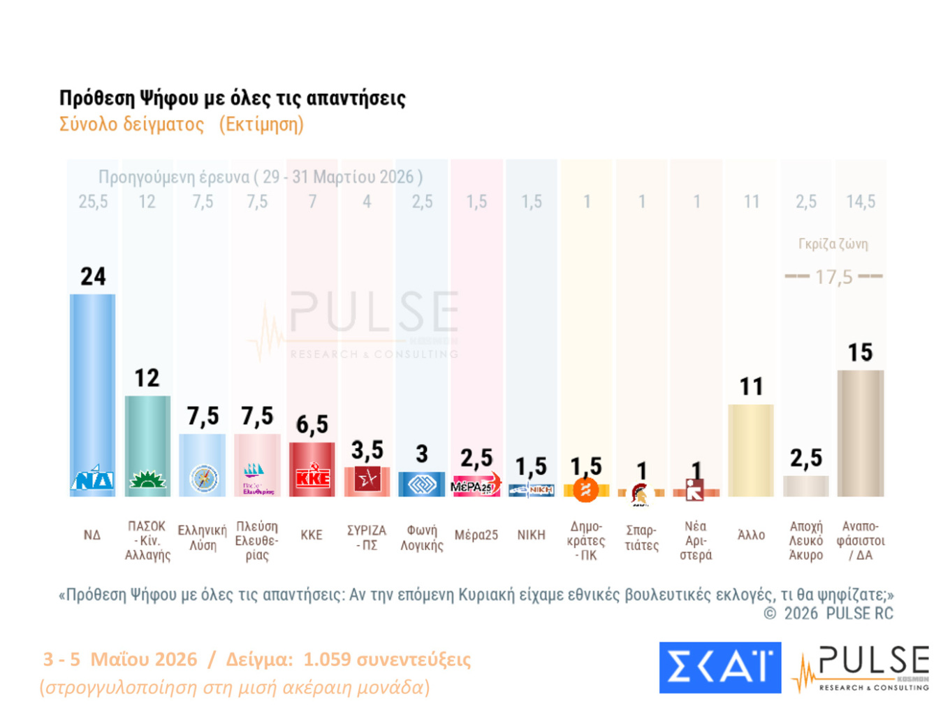 Τι έδειξαν δύο νέες δημοσκοπήσεις