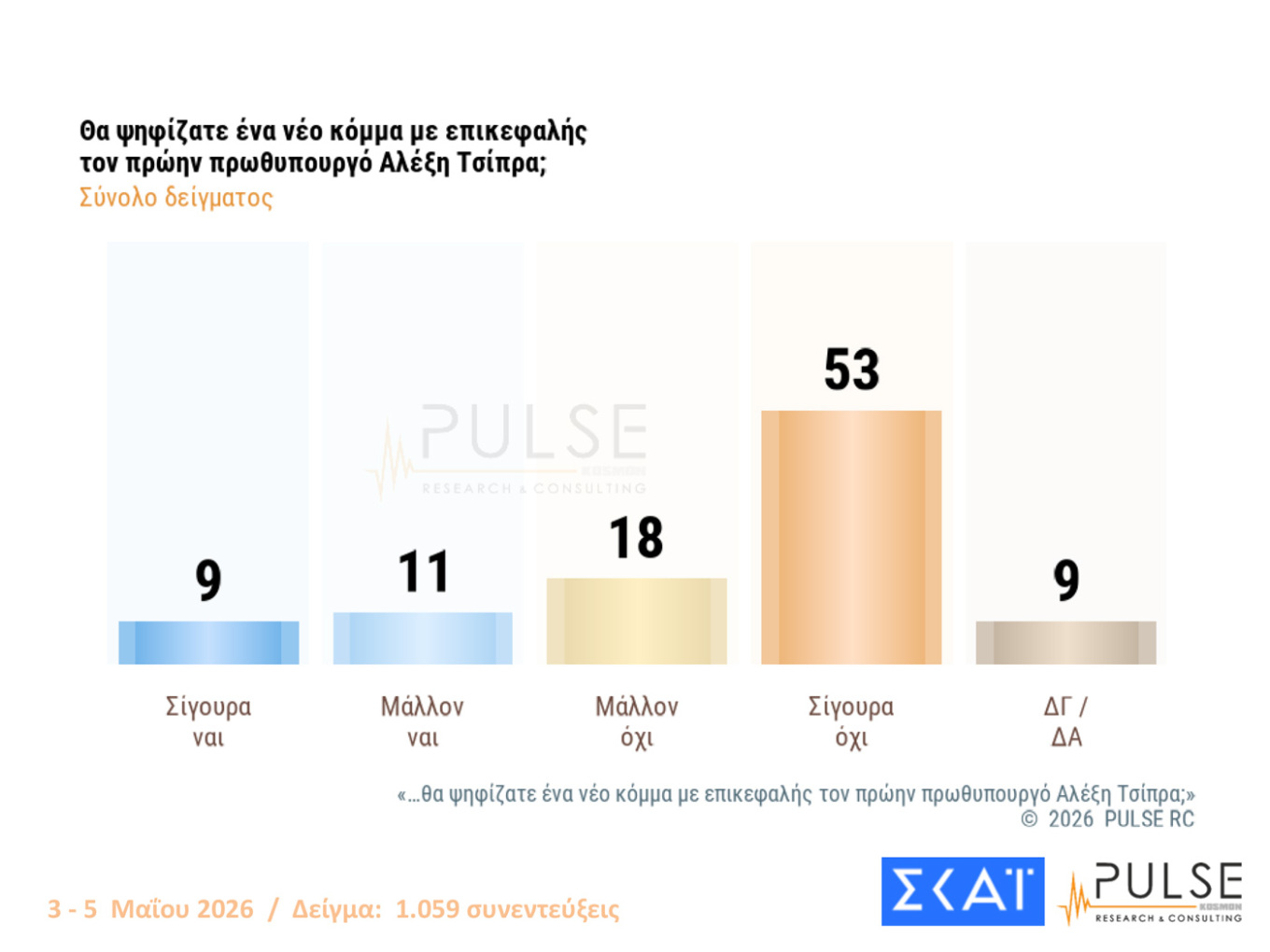 Τι έδειξαν δύο νέες δημοσκοπήσεις