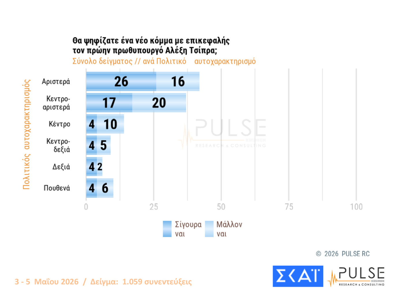 Τι έδειξαν δύο νέες δημοσκοπήσεις