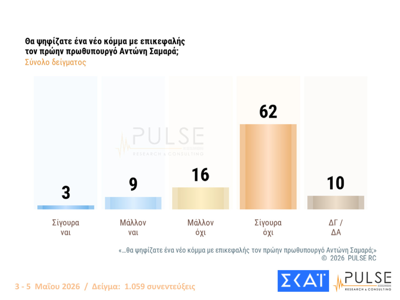 Τι έδειξαν δύο νέες δημοσκοπήσεις