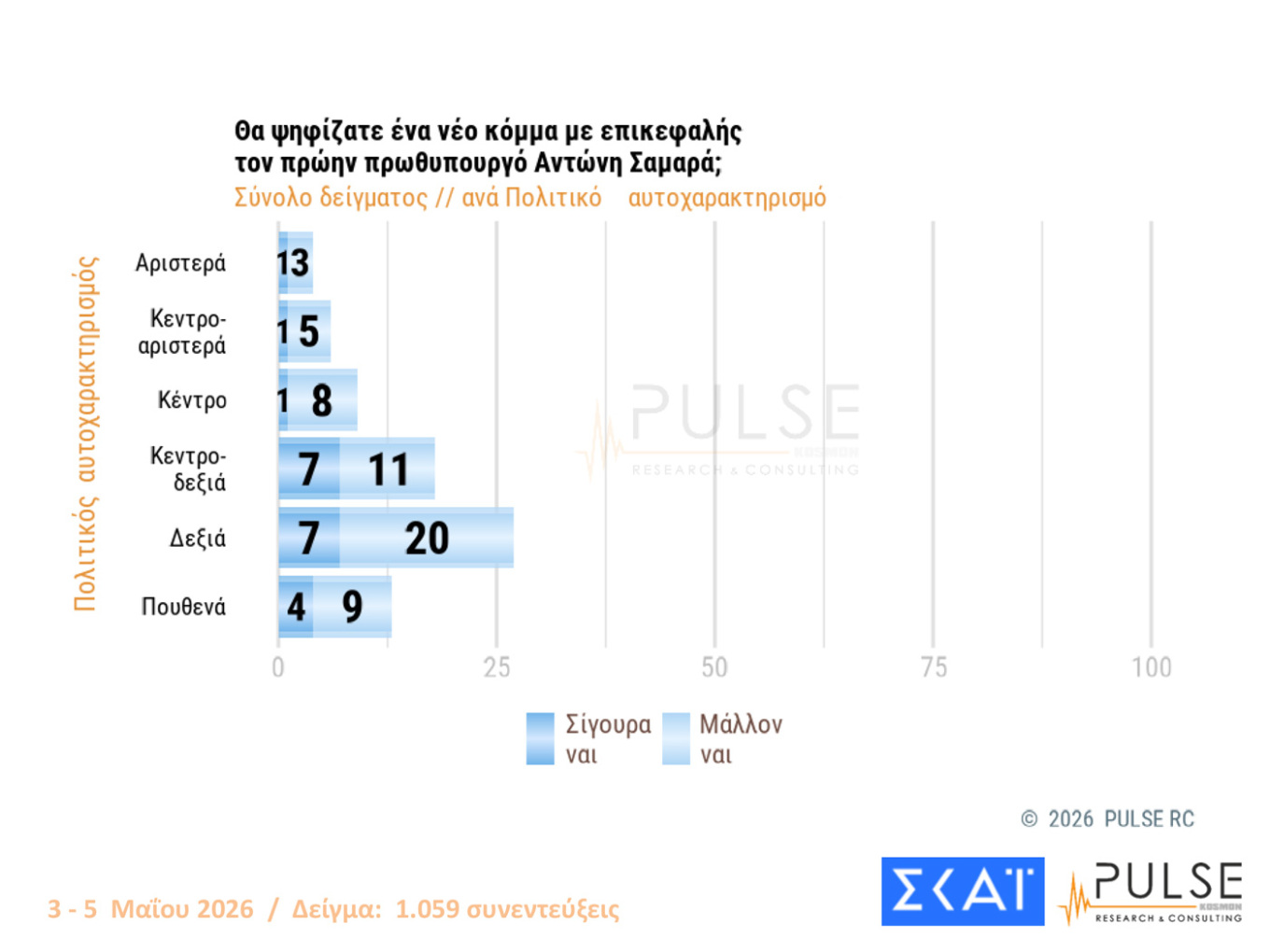Τι έδειξαν δύο νέες δημοσκοπήσεις