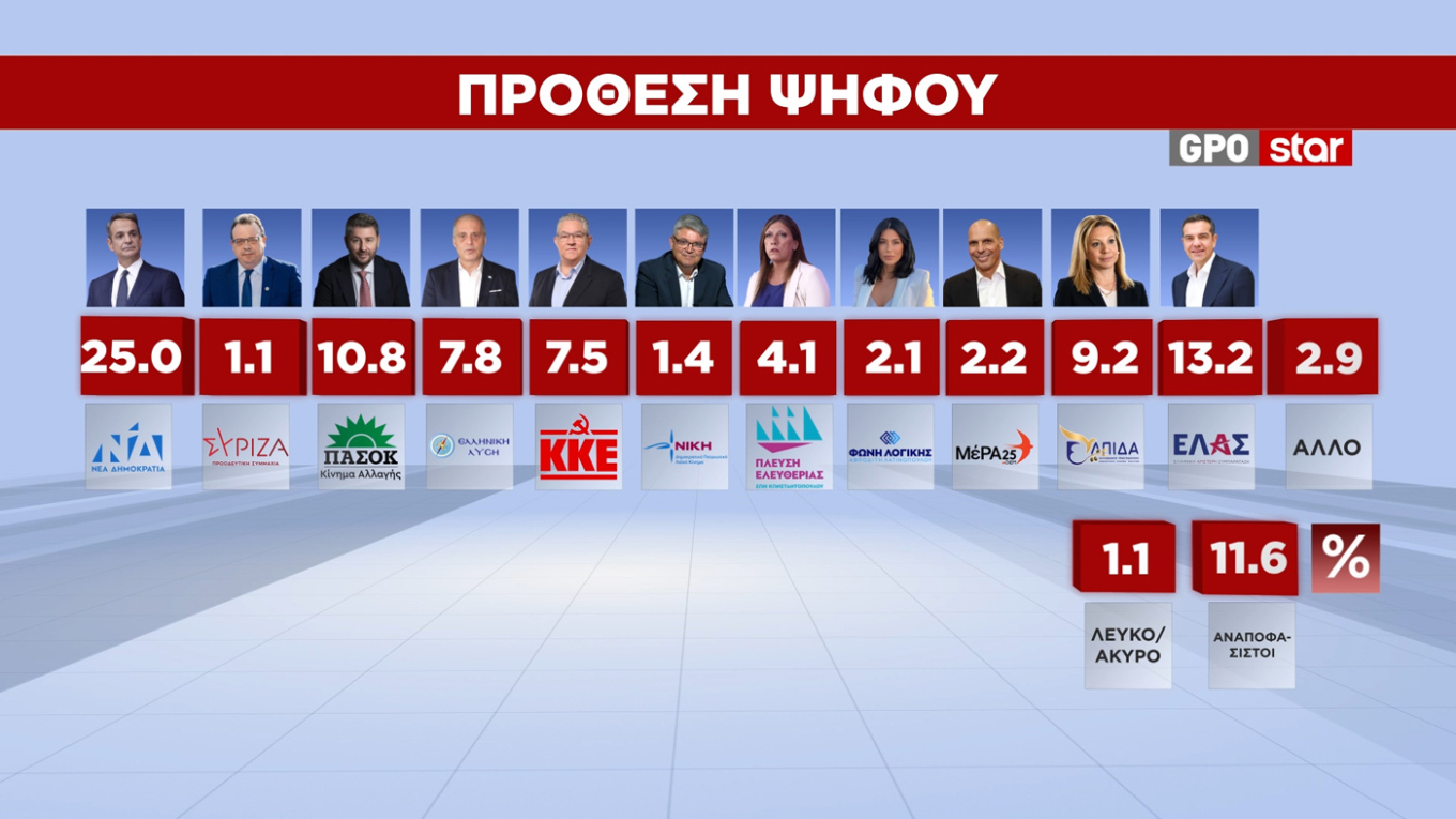 Δημοσκόπηση GPO