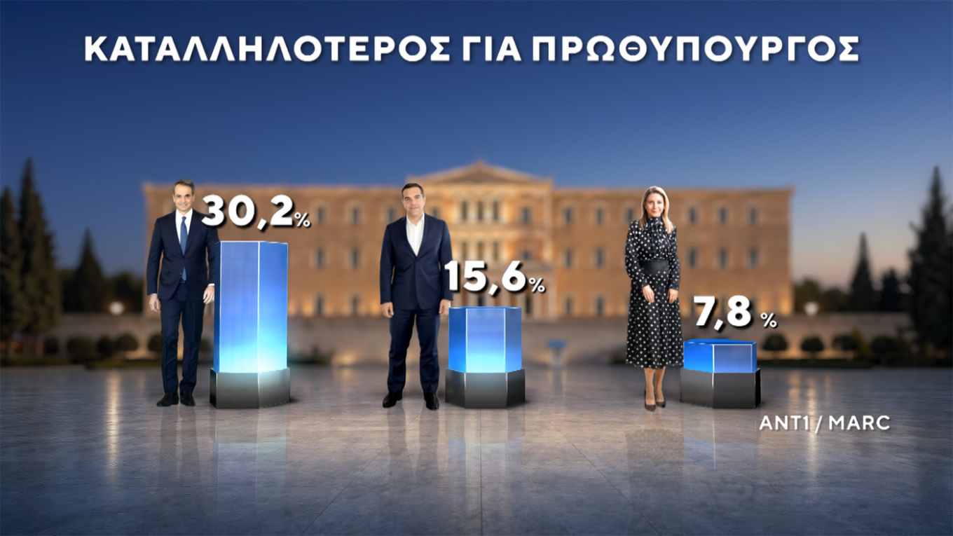 Προβάδισμα Ν.Δ. με διψήφια διαφορά και πάνω από 30%