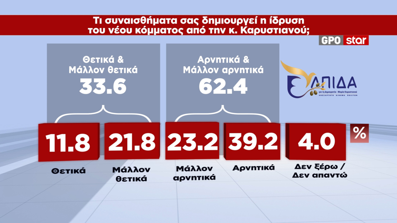 Δημοσκόπηση GPO