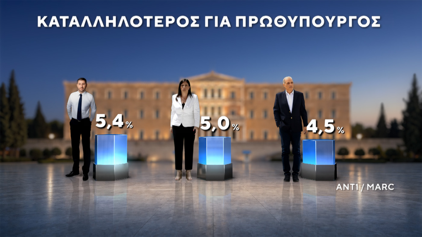 Προβάδισμα Ν.Δ. με διψήφια διαφορά και πάνω από 30%