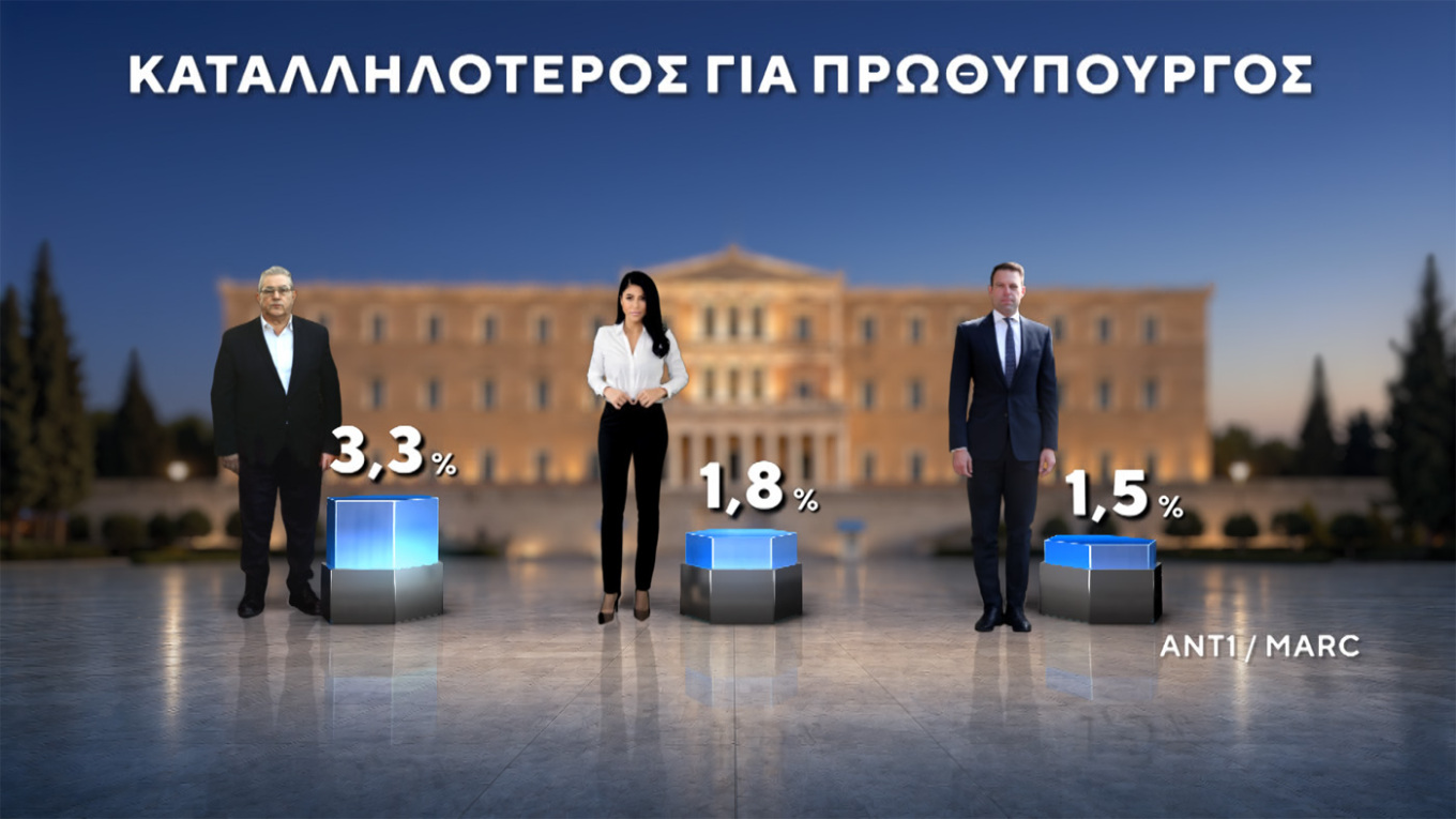 Προβάδισμα Ν.Δ. με διψήφια διαφορά και πάνω από 30%