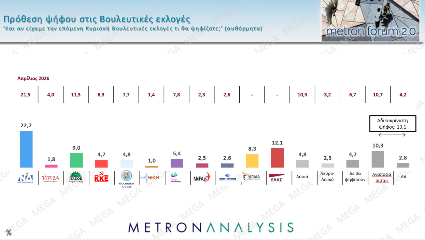 Δημοσκόπηση Metron Analysis
