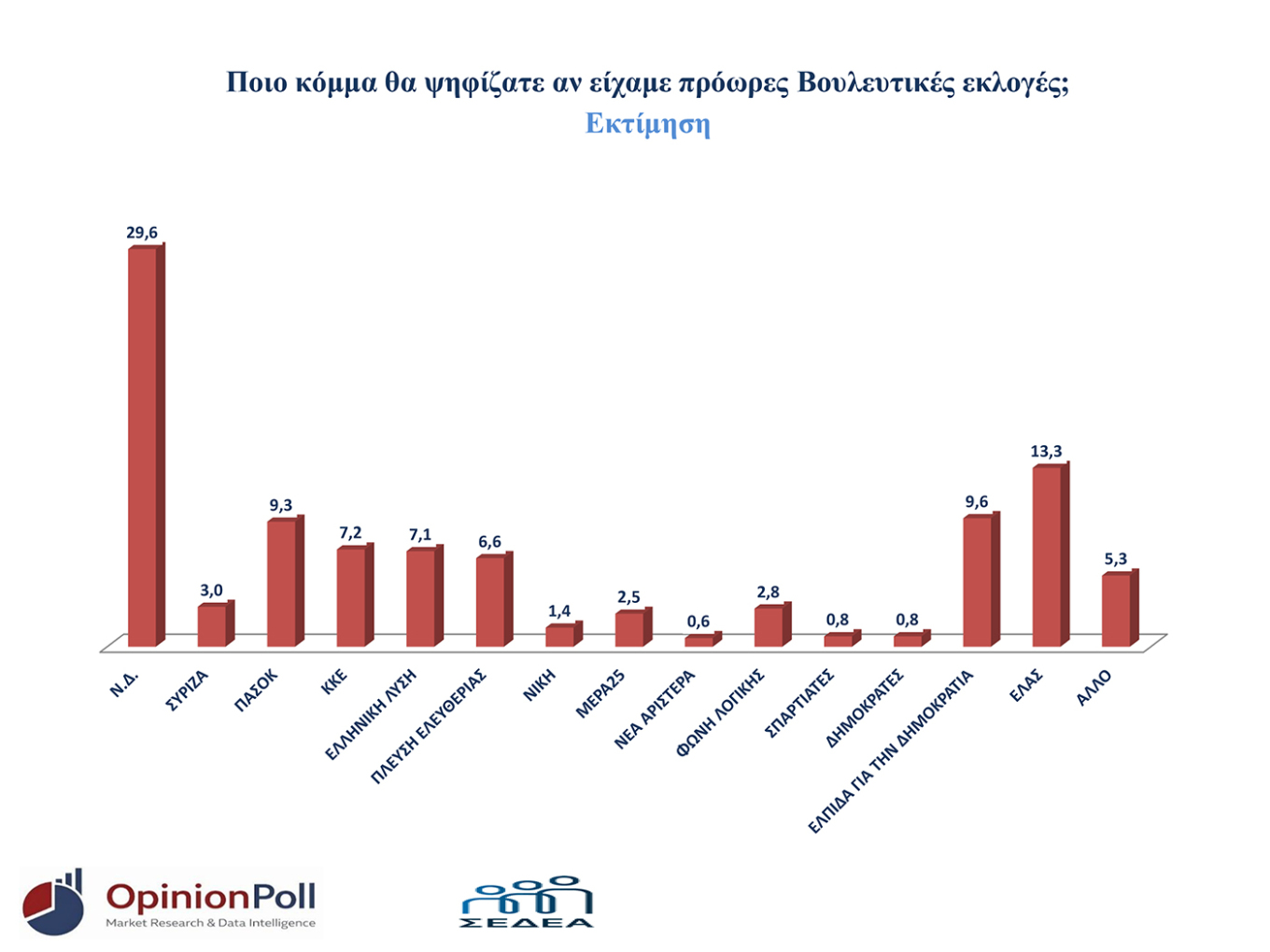 Δημοσκόπηση Opinion Poll: Γαλάζια και η Θεσσαλονίκη - Αλλαγή συσχετισμών με Καρυστιανού και Τσίπρα