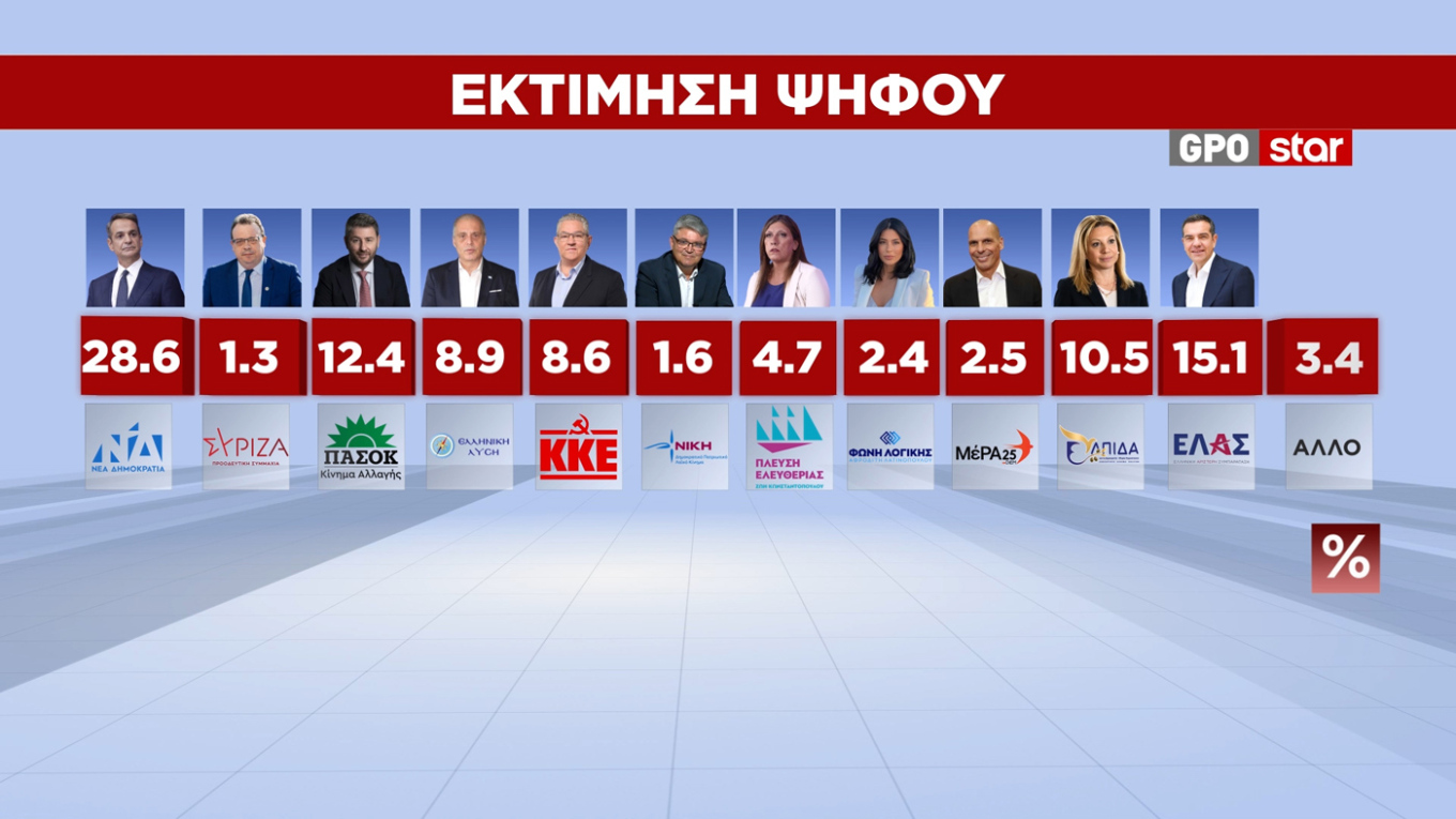 Δημοσκόπηση GPO