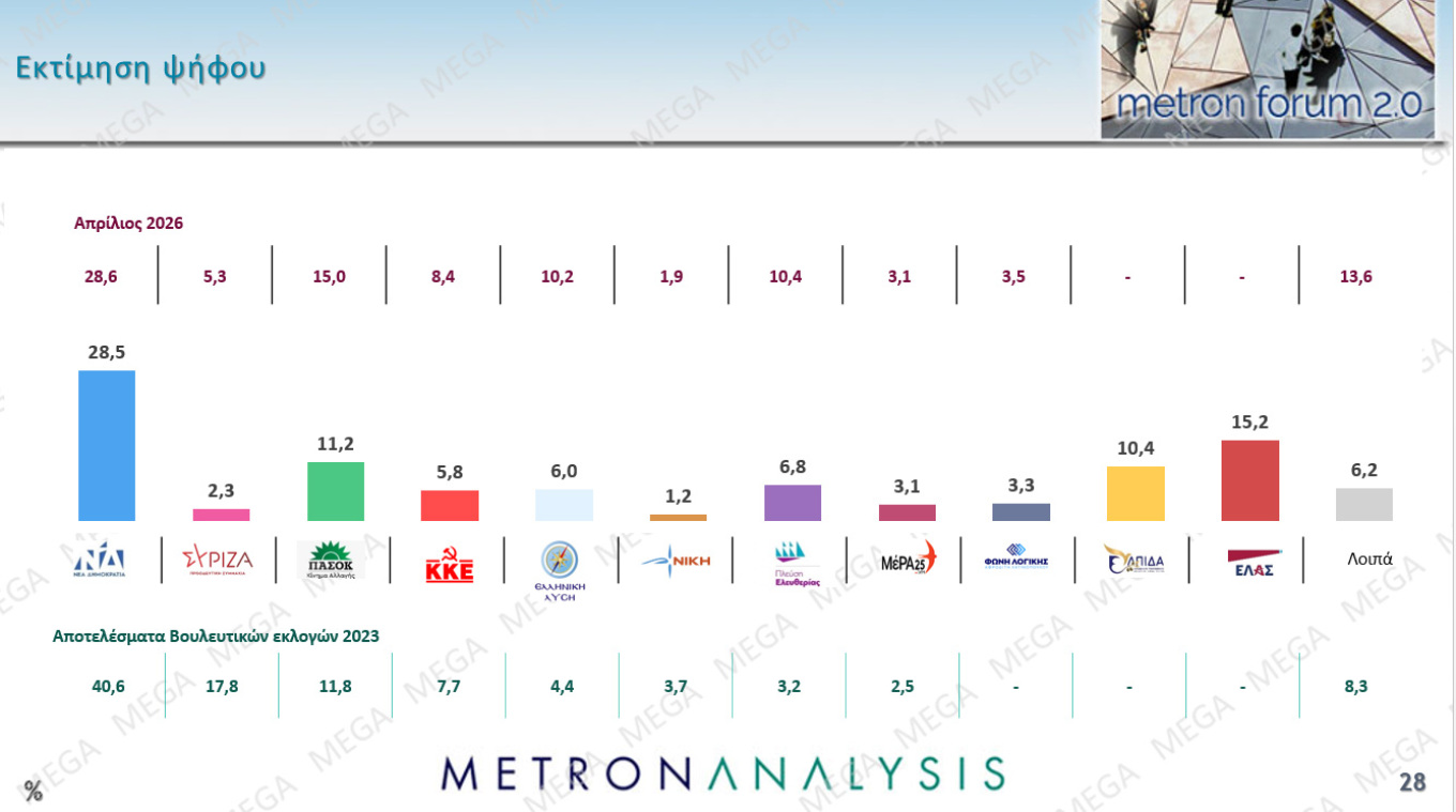 Δημοσκόπηση Metron Analysis