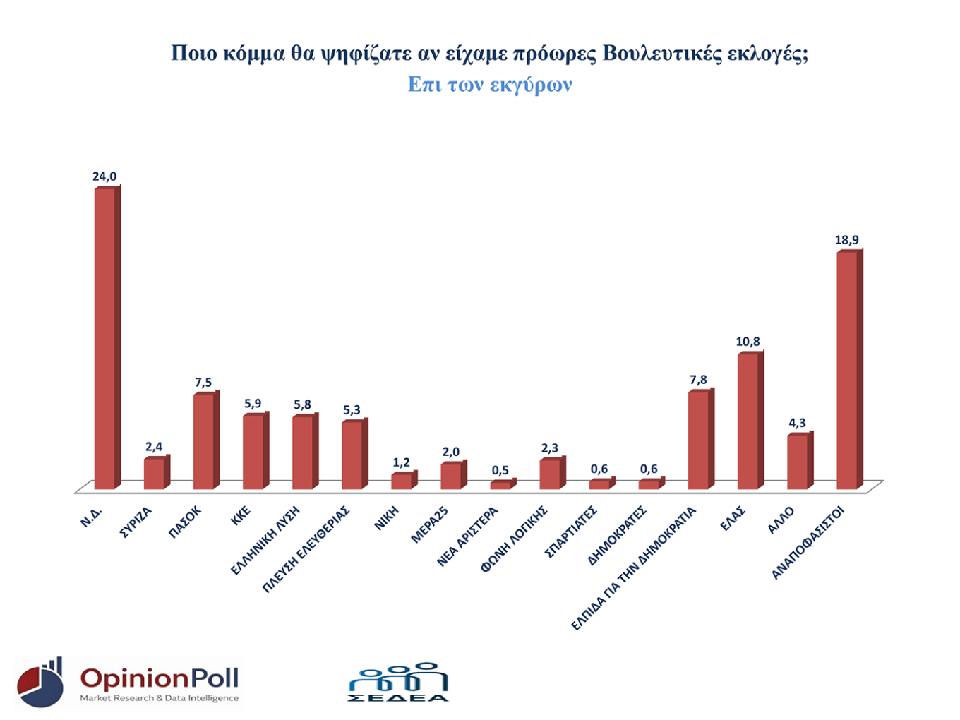 Δημοσκόπηση Opinion Poll: Γαλάζια και η Θεσσαλονίκη - Αλλαγή συσχετισμών με Καρυστιανού και Τσίπρα