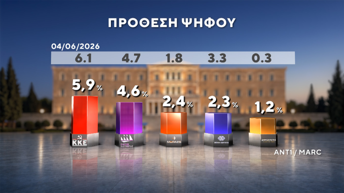 Προβάδισμα Ν.Δ. με διψήφια διαφορά και πάνω από 30%