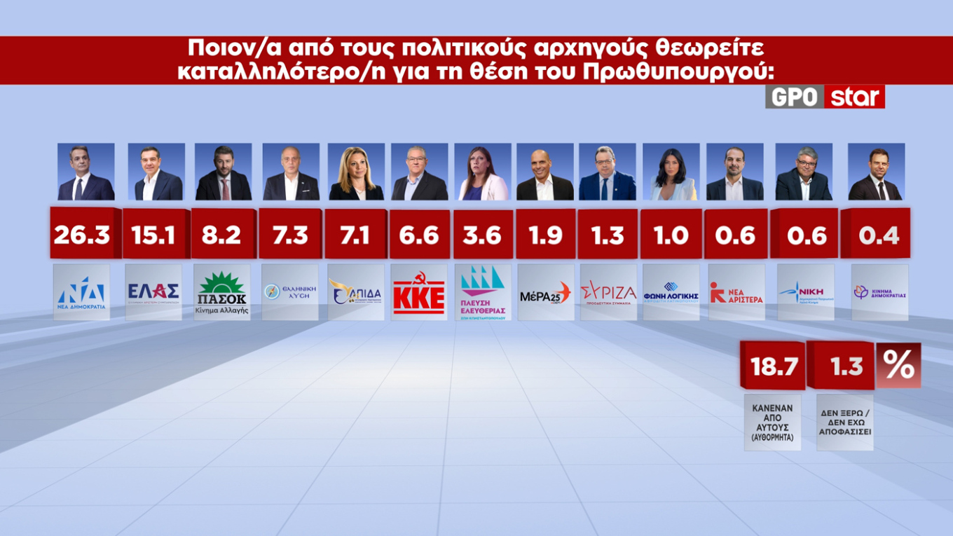 δημοσκόπηση Pulse