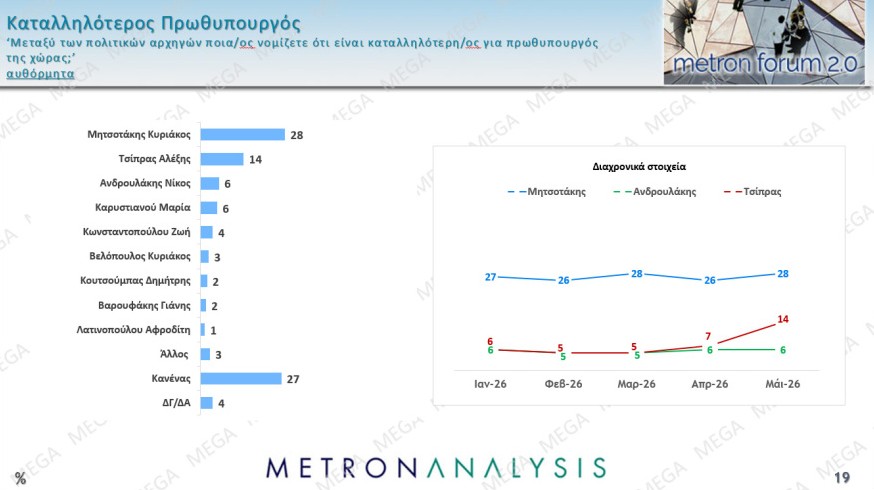 Παράλληλα, αυξήθηκε κατά 3 μονάδες (από 66% στο 69%) το ποσοστό εκείνων που λένε ότι η χώρα βαδίζει σε λάθος κατεύθυνση. 
