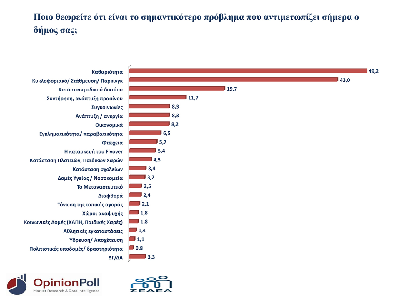 Δημοσκόπηση Opinion Poll: Γαλάζια και η Θεσσαλονίκη - Αλλαγή συσχετισμών με Καρυστιανού και Τσίπρα