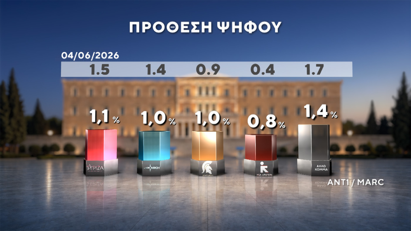 Προβάδισμα Ν.Δ. με διψήφια διαφορά και πάνω από 30%