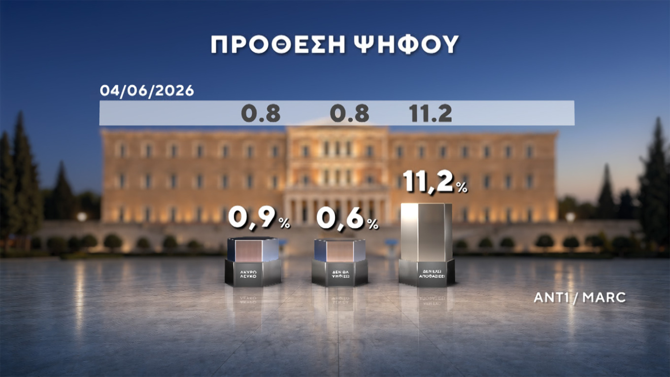 Προβάδισμα Ν.Δ. με διψήφια διαφορά και πάνω από 30%