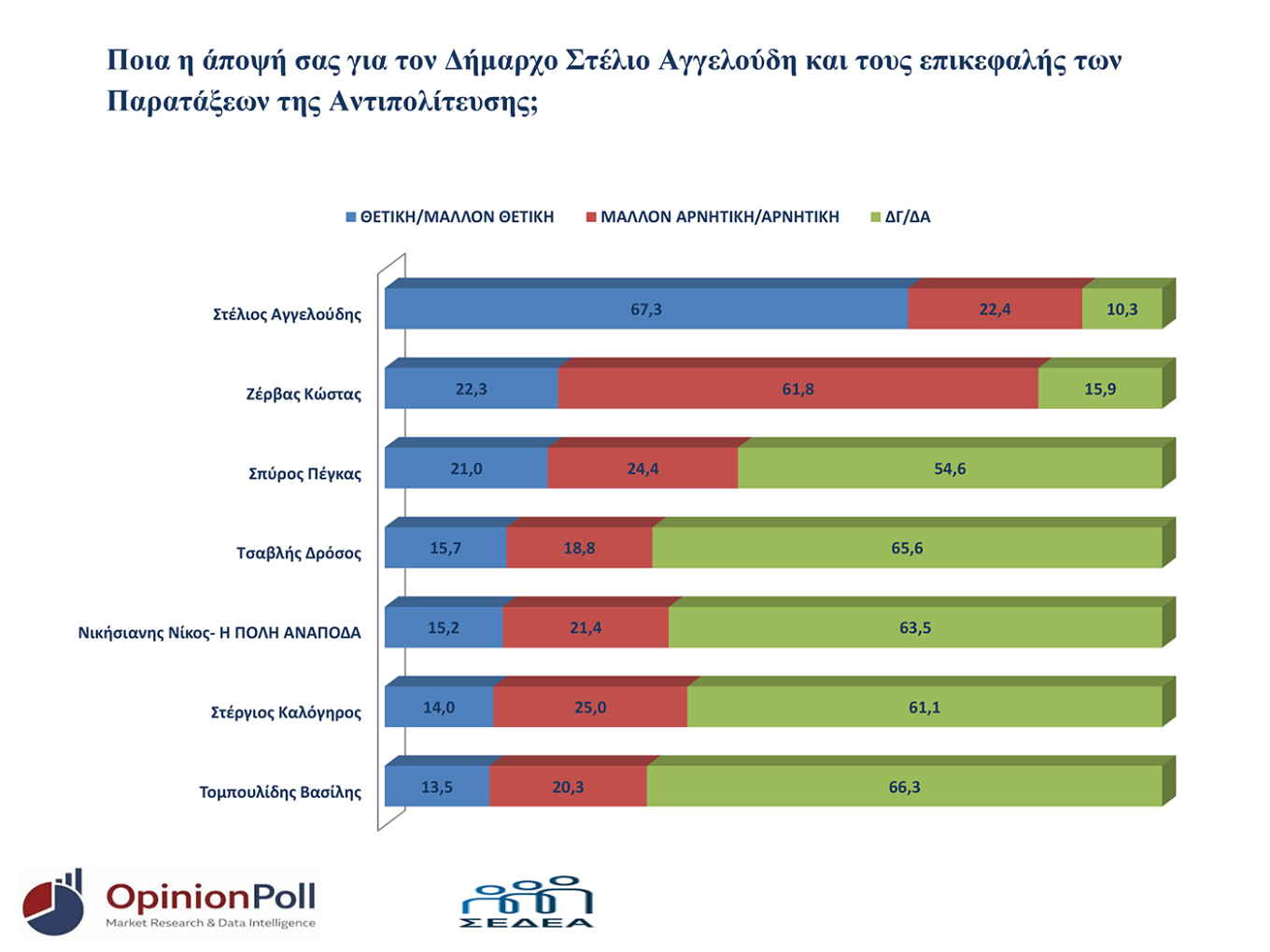 Δημοσκόπηση Opinion Poll: Γαλάζια και η Θεσσαλονίκη - Αλλαγή συσχετισμών με Καρυστιανού και Τσίπρα