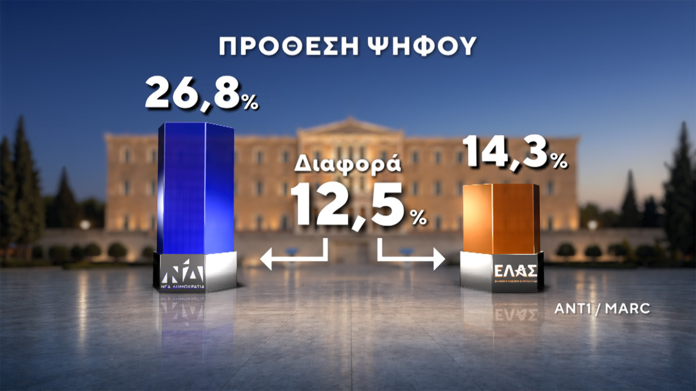 Προβάδισμα Ν.Δ. με διψήφια διαφορά και πάνω από 30%
