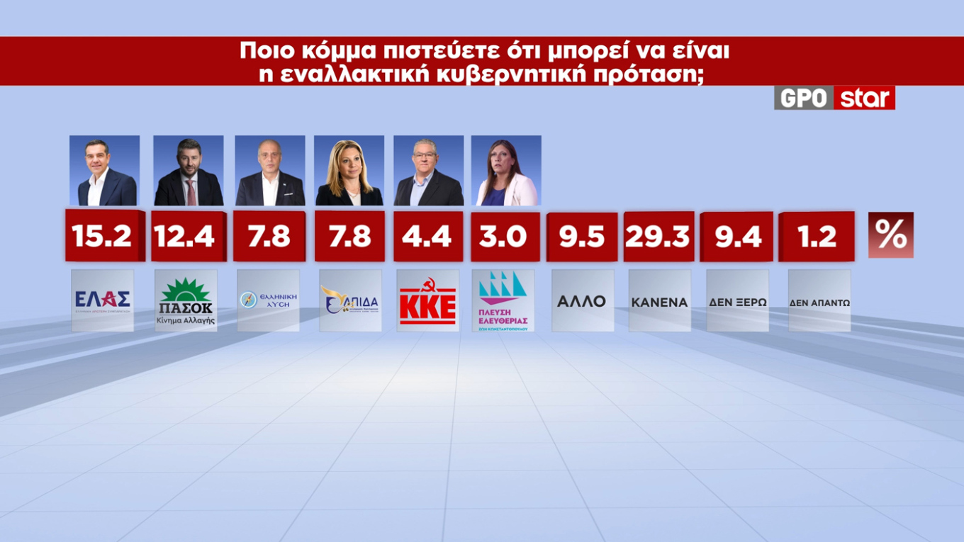 Δημοσκόπηση GPO