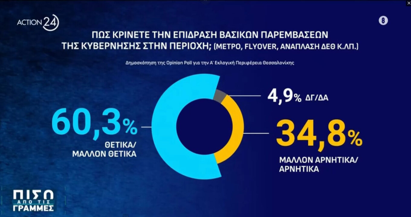 Δημοσκόπηση Opinion Poll: