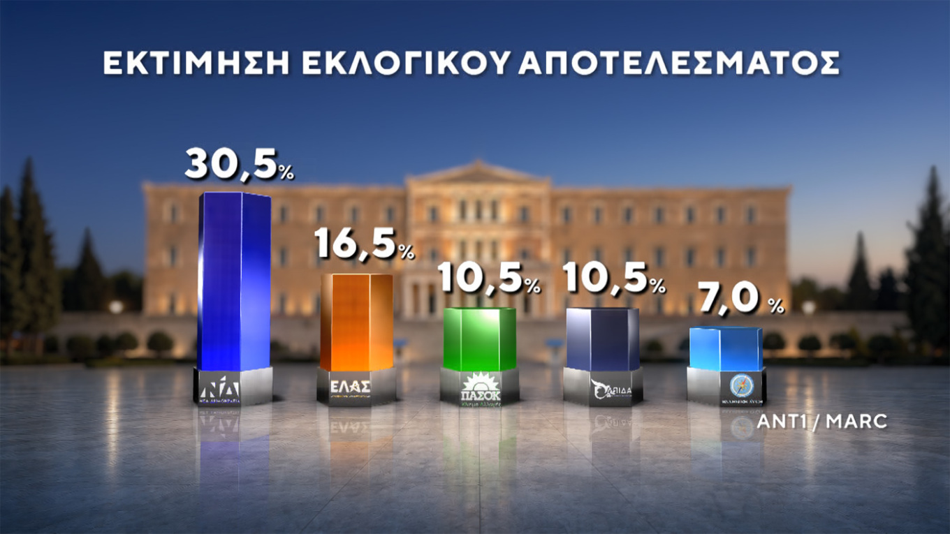 Προβάδισμα Ν.Δ. με διψήφια διαφορά και πάνω από 30%