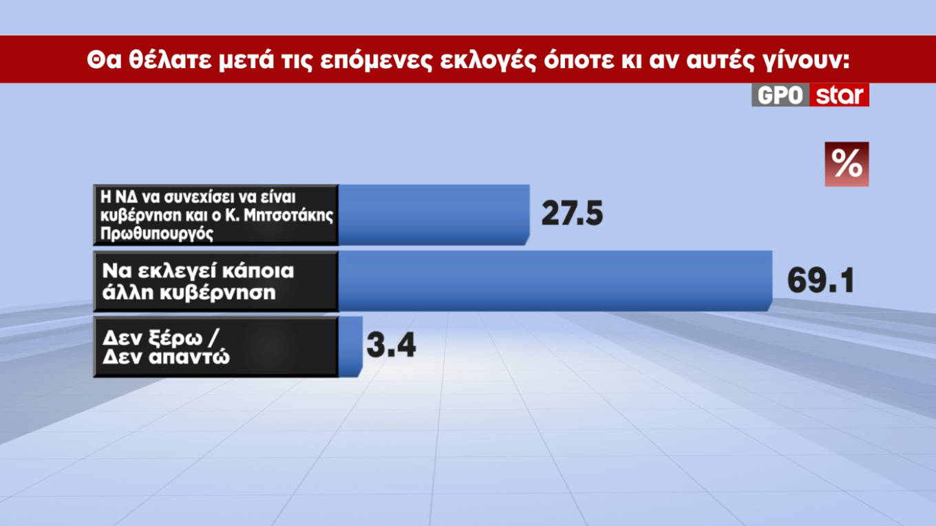 Δημοσκόπηση GPO