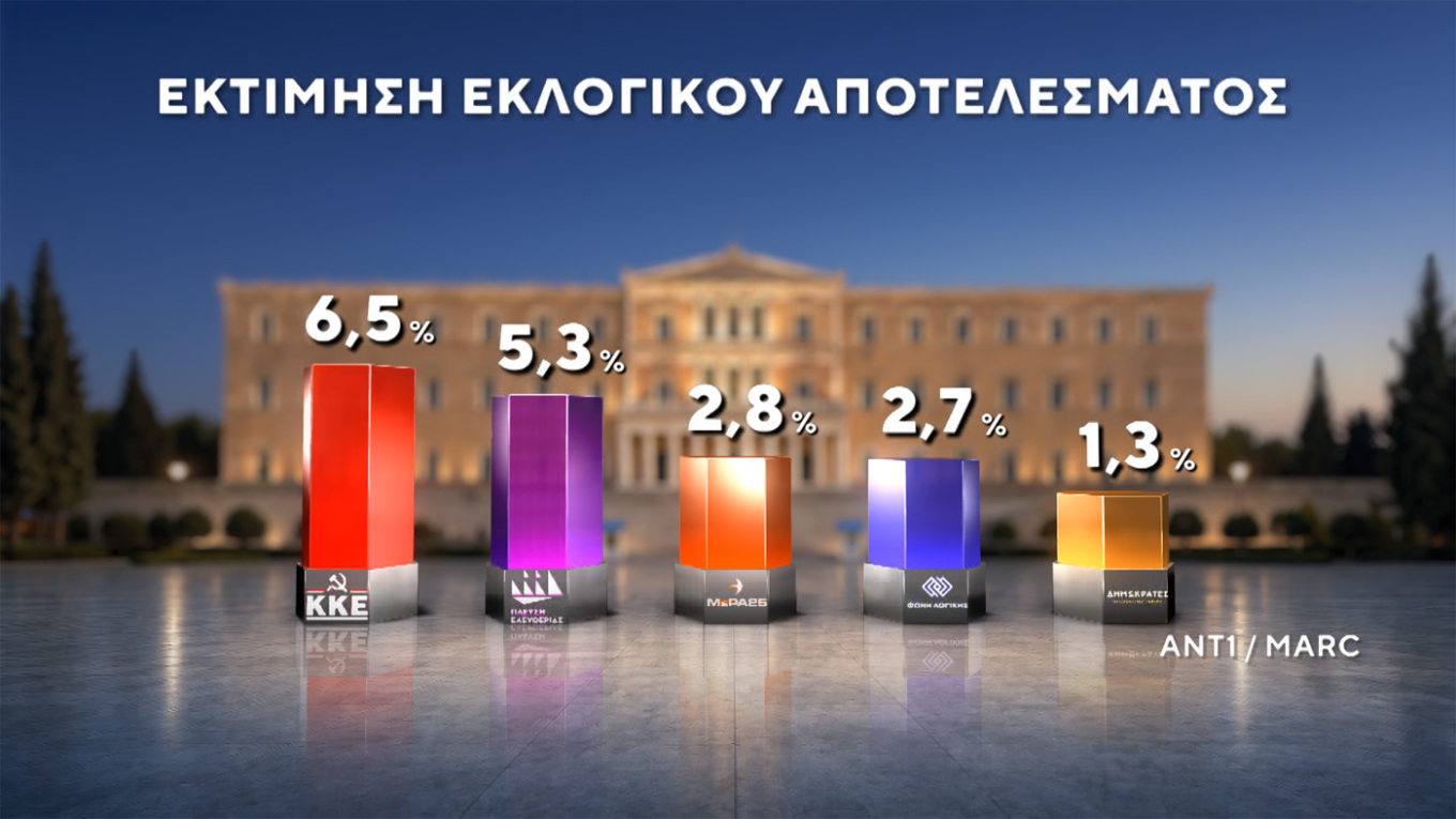 Προβάδισμα Ν.Δ. με διψήφια διαφορά και πάνω από 30%