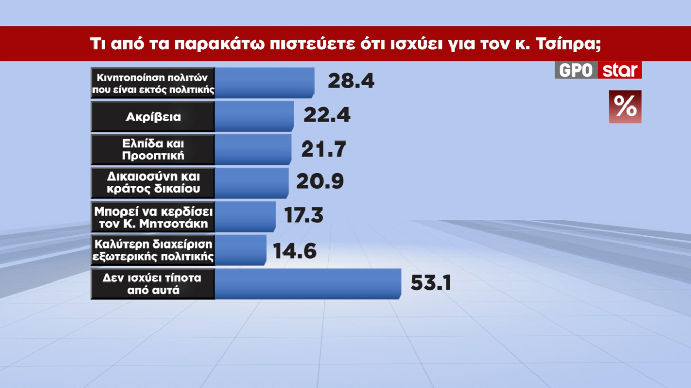 Δημοσκόπηση GPO
