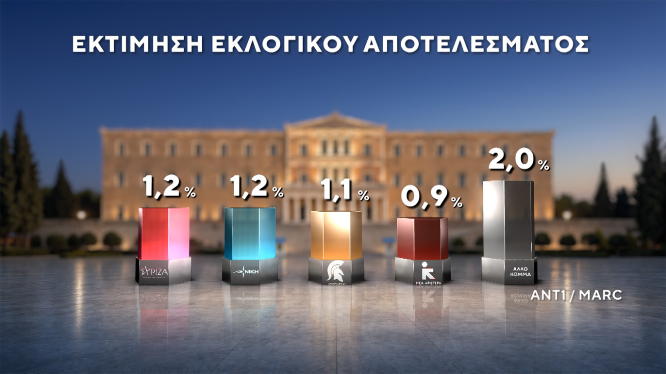 Προβάδισμα Ν.Δ. με διψήφια διαφορά και πάνω από 30%