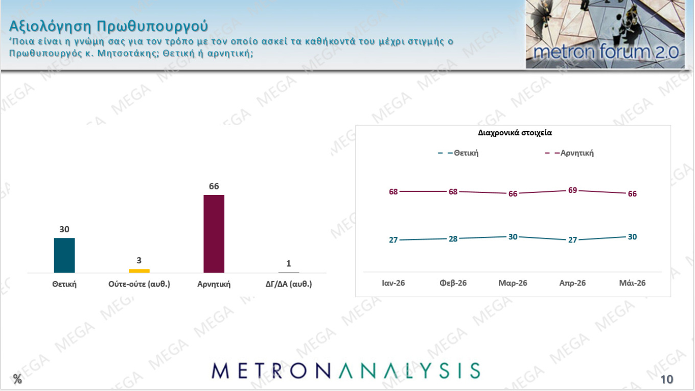 Δημοσκόπηση Metron Analysis