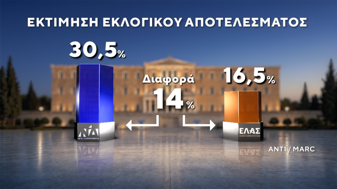 Προβάδισμα Ν.Δ. με διψήφια διαφορά και πάνω από 30%