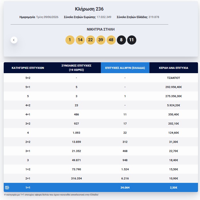 Eurojackpot: Τα αποτελέσματα της κλήρωσης της Τρίτης