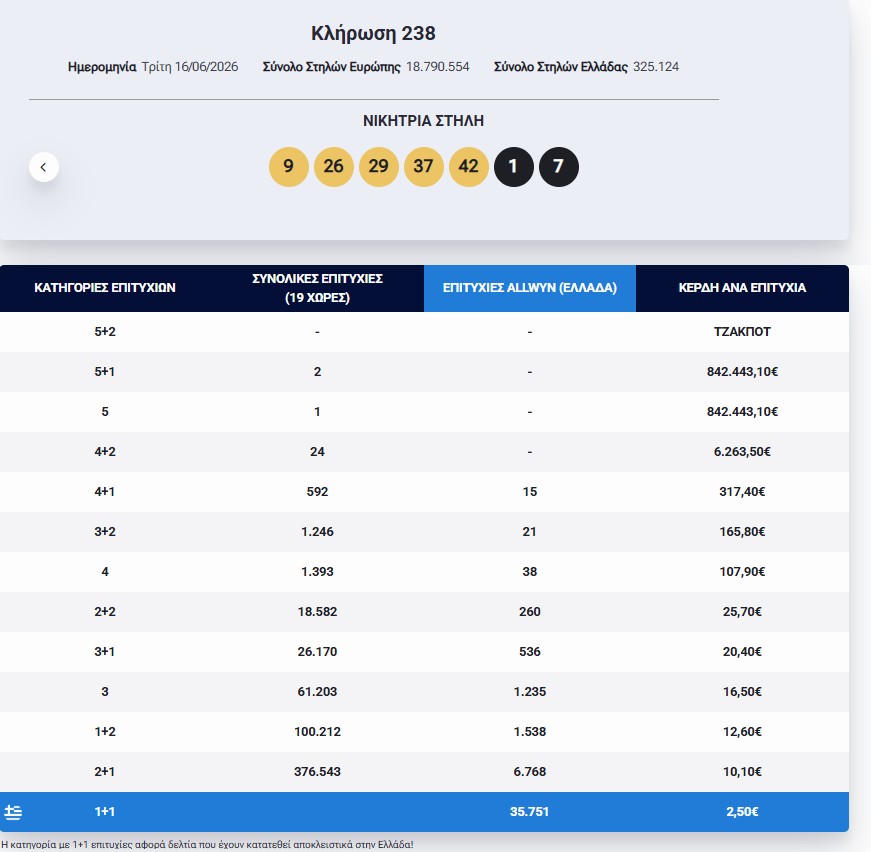 Eurojackpot: Τα αποτελέσματα της κλήρωσης της Τρίτης