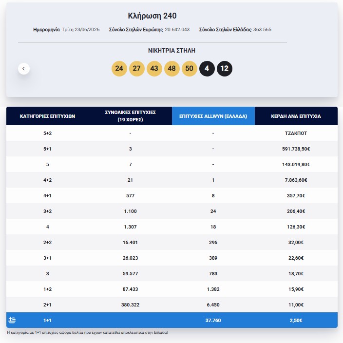 Eurojackpot: Τα αποτελέσματα της κλήρωσης της Τρίτης