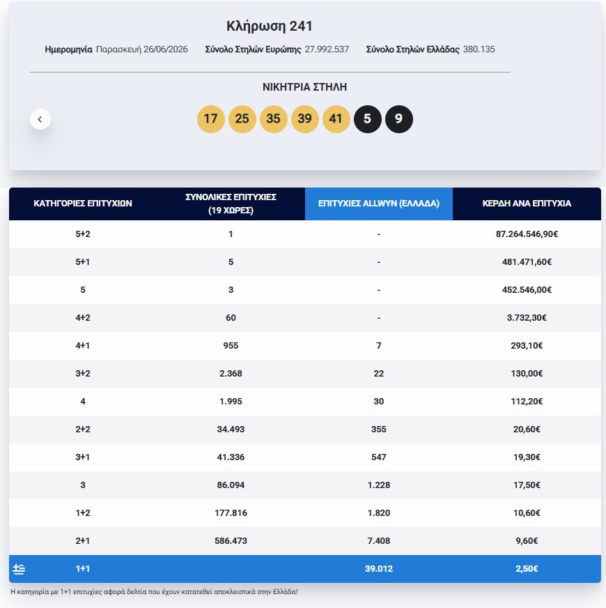 Eurojackpot: Τα αποτελέσματα της κλήρωσης της Παρασκευής