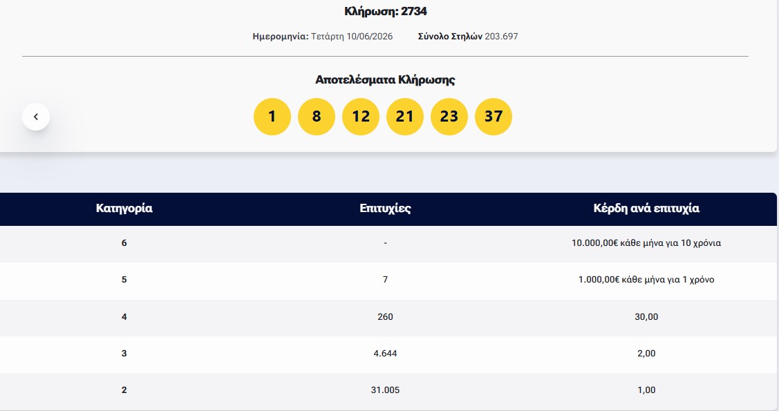 κλήρωση 2734