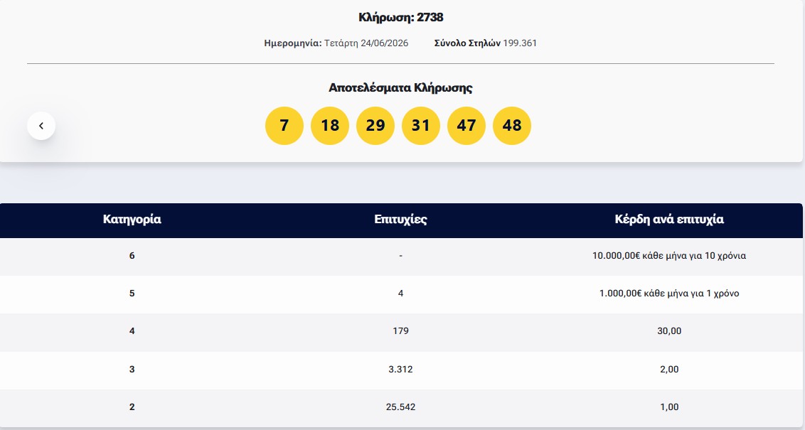 Λόττο: Τα αποτελέσματα της κλήρωσης της Τετάρτης