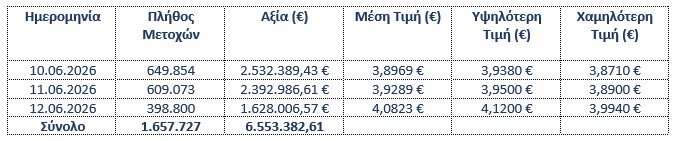 Eurobank: Αγορές ιδίων μετοχών