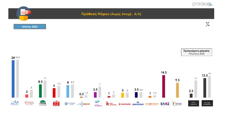 Δεύτερη η ΕΛ.Α.Σ. του Τσίπρα