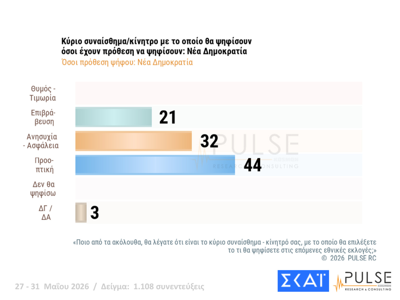 Δημοσκόπηση Pulse