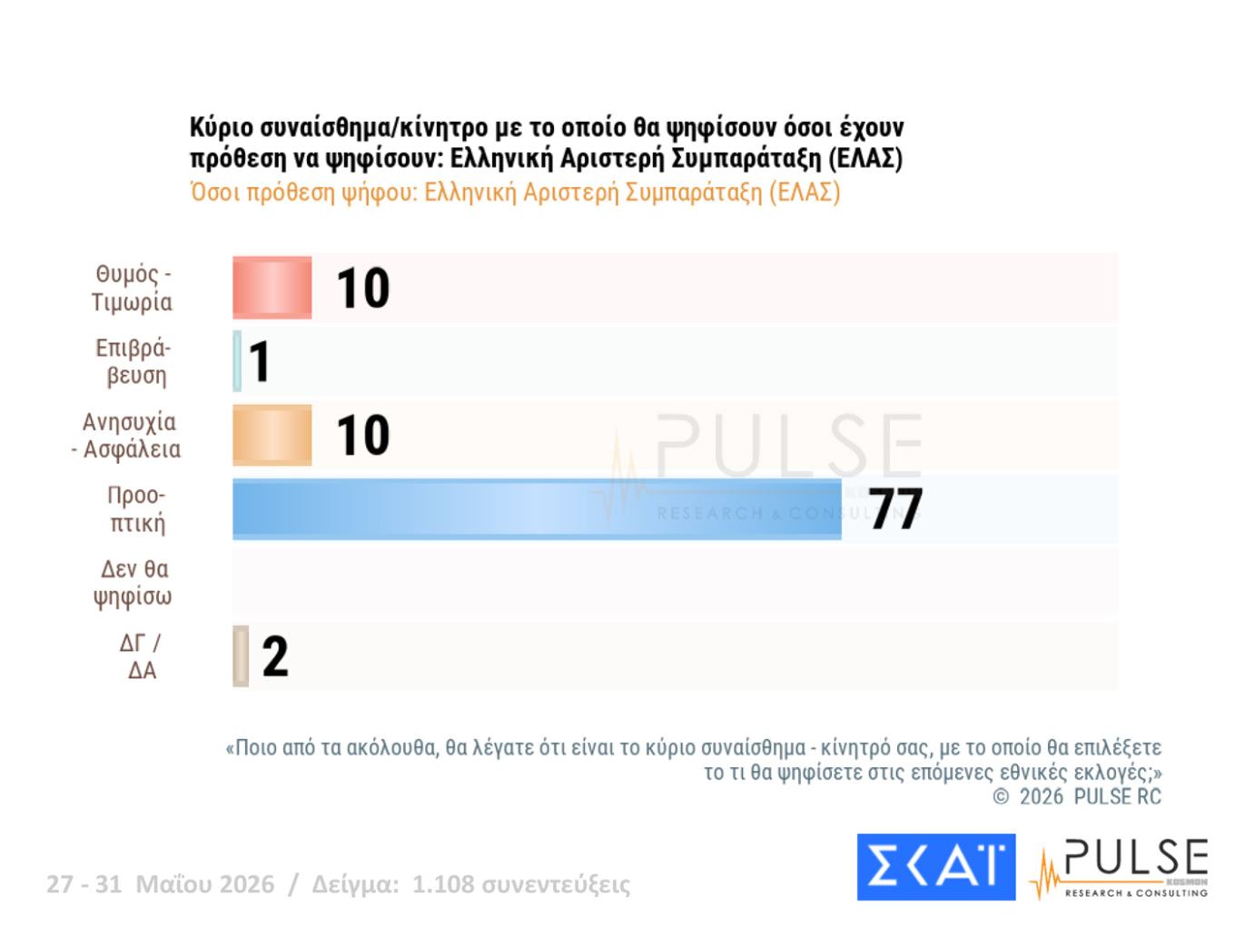 Δημοσκόπηση Pulse