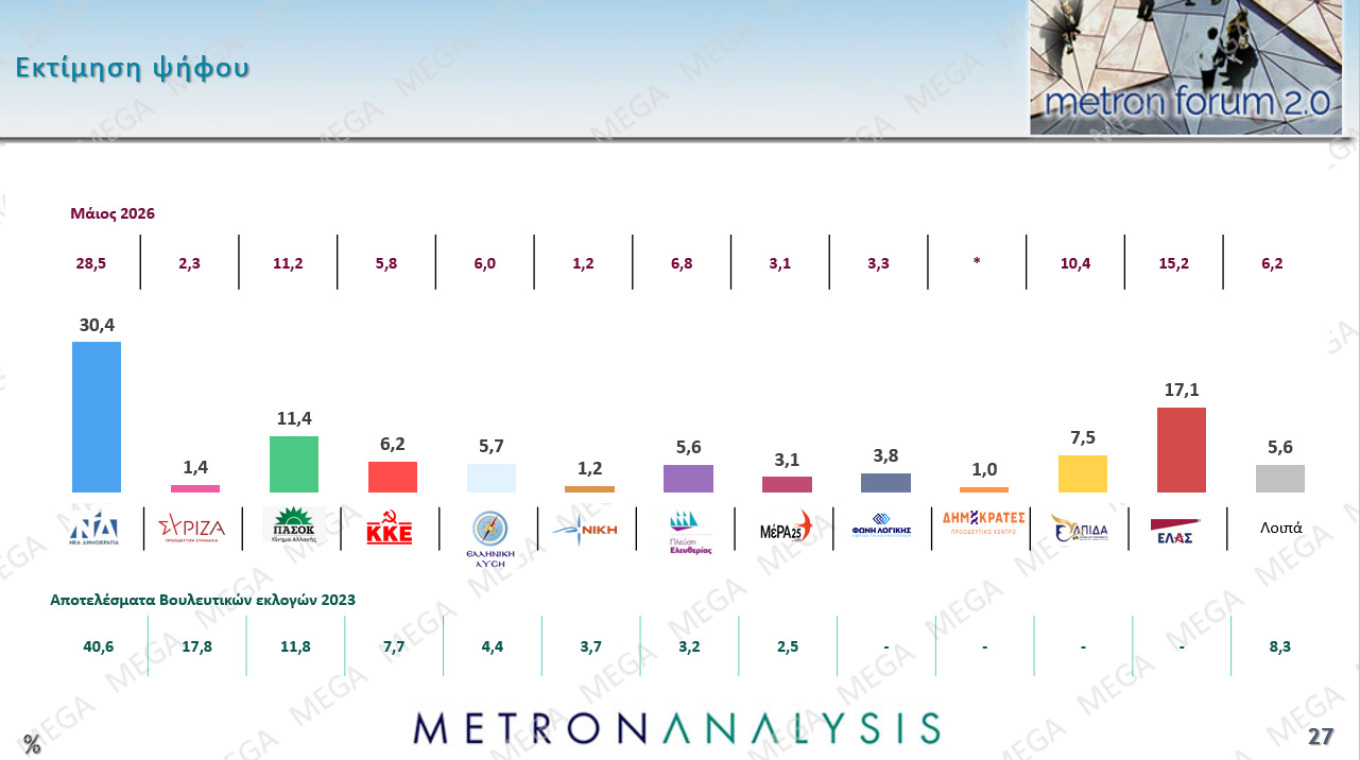 Στο 30%+ η Ν.Δ. και με τεράστιες διαφορές από ΕΛ.Α.Σ. και ΠΑΣΟΚ