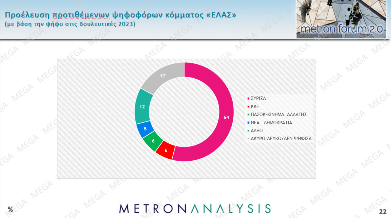 Δημοσκόπηση Metron Analysis