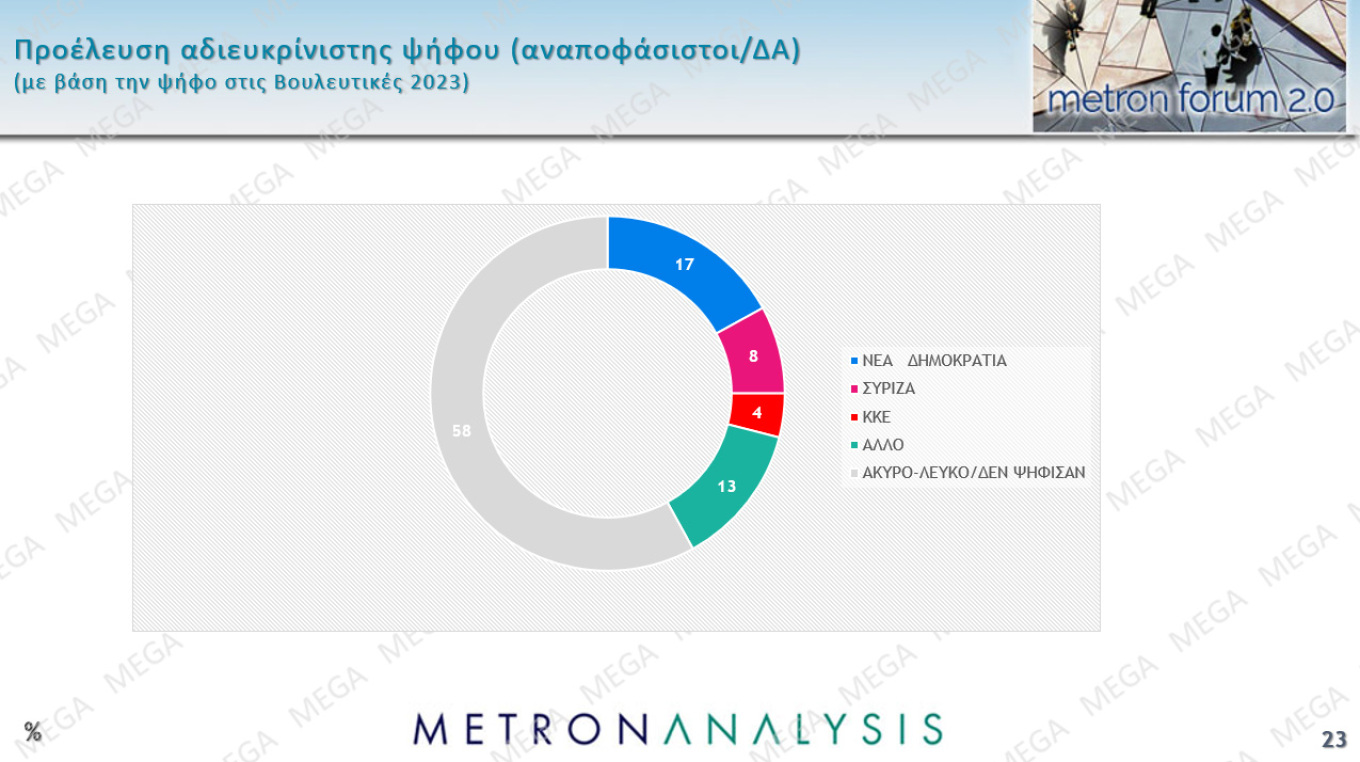 Δημοσκόπηση Metron Analysis