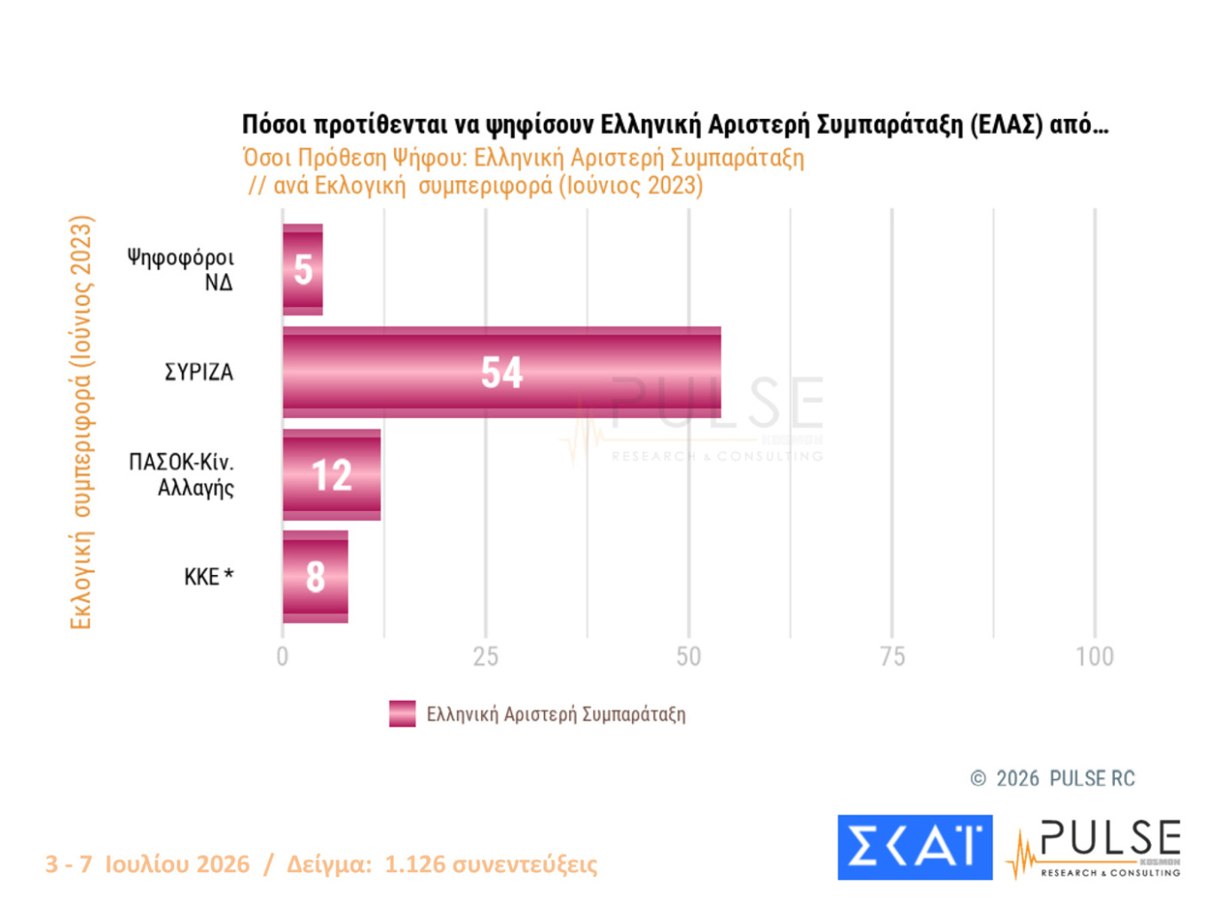 Δημοσκόπηση Pulse