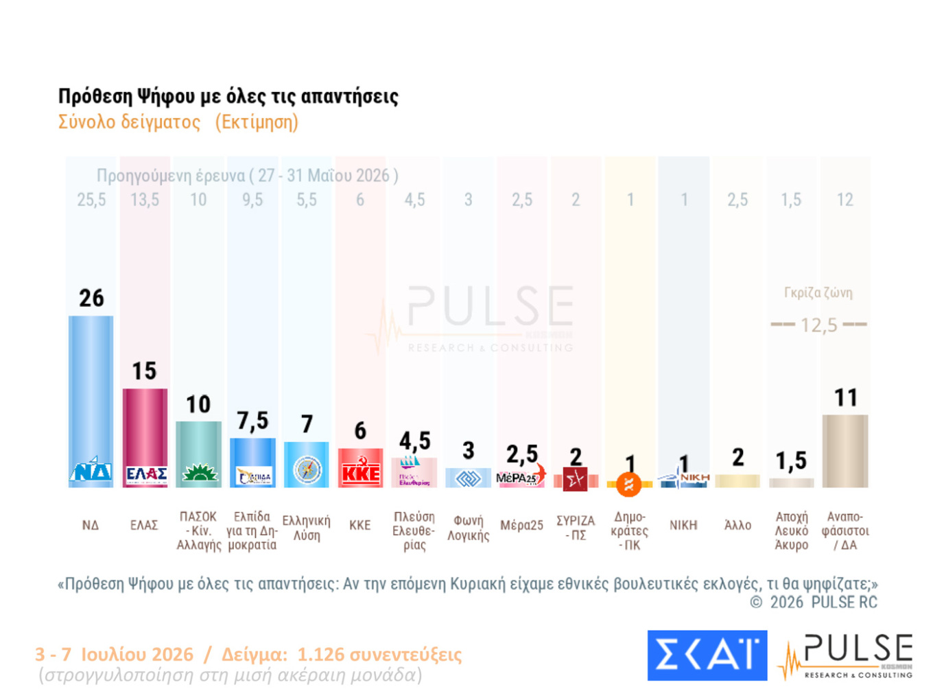 Δημοσκόπηση Pulse